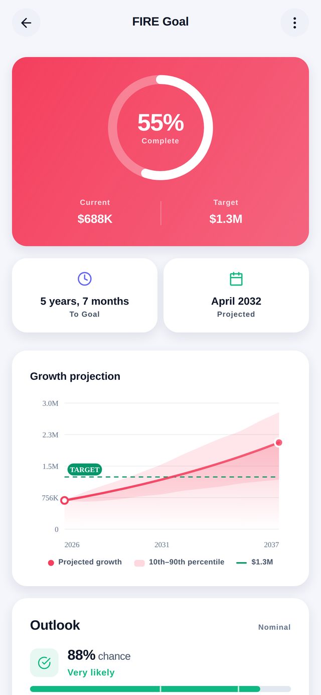Goal detail screen: a FIRE goal 55% complete, 5 years 7 months to goal, target date April 2032, with a growth projection chart showing the likely range around the curve